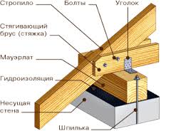 Крепление стропил к мауэрлату